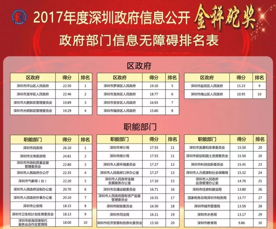 区政府和职能部门排名表