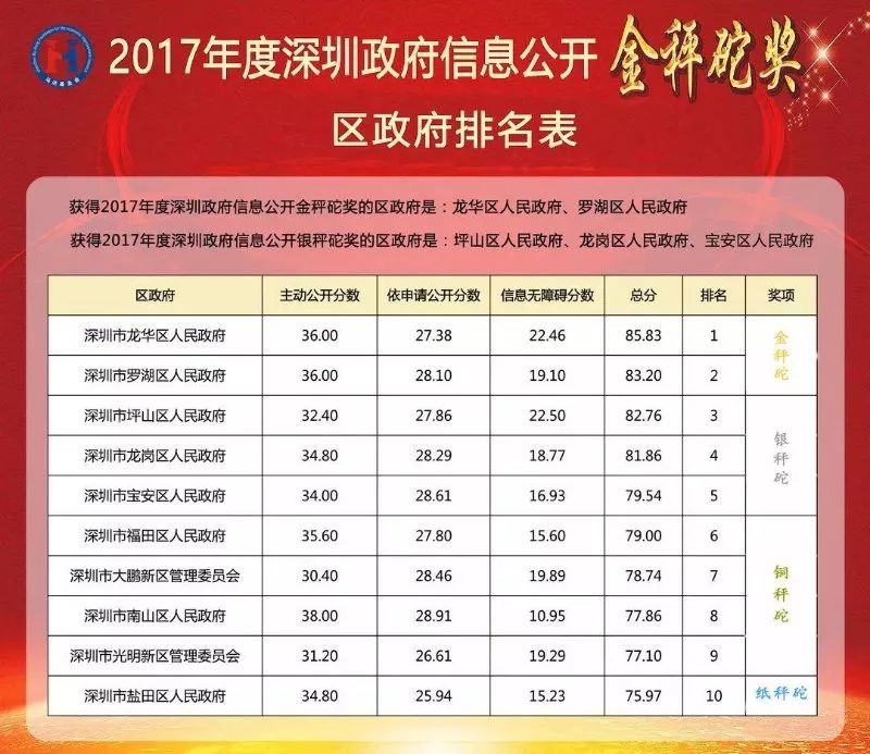 区政府排名表