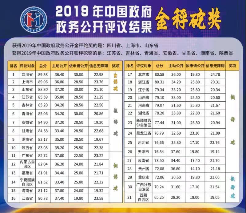 2019中国政府政务公开评议结果