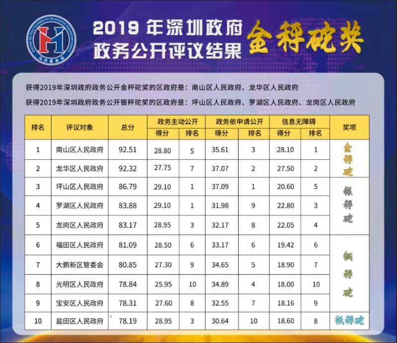 2019年深圳政府政务公开评议结果